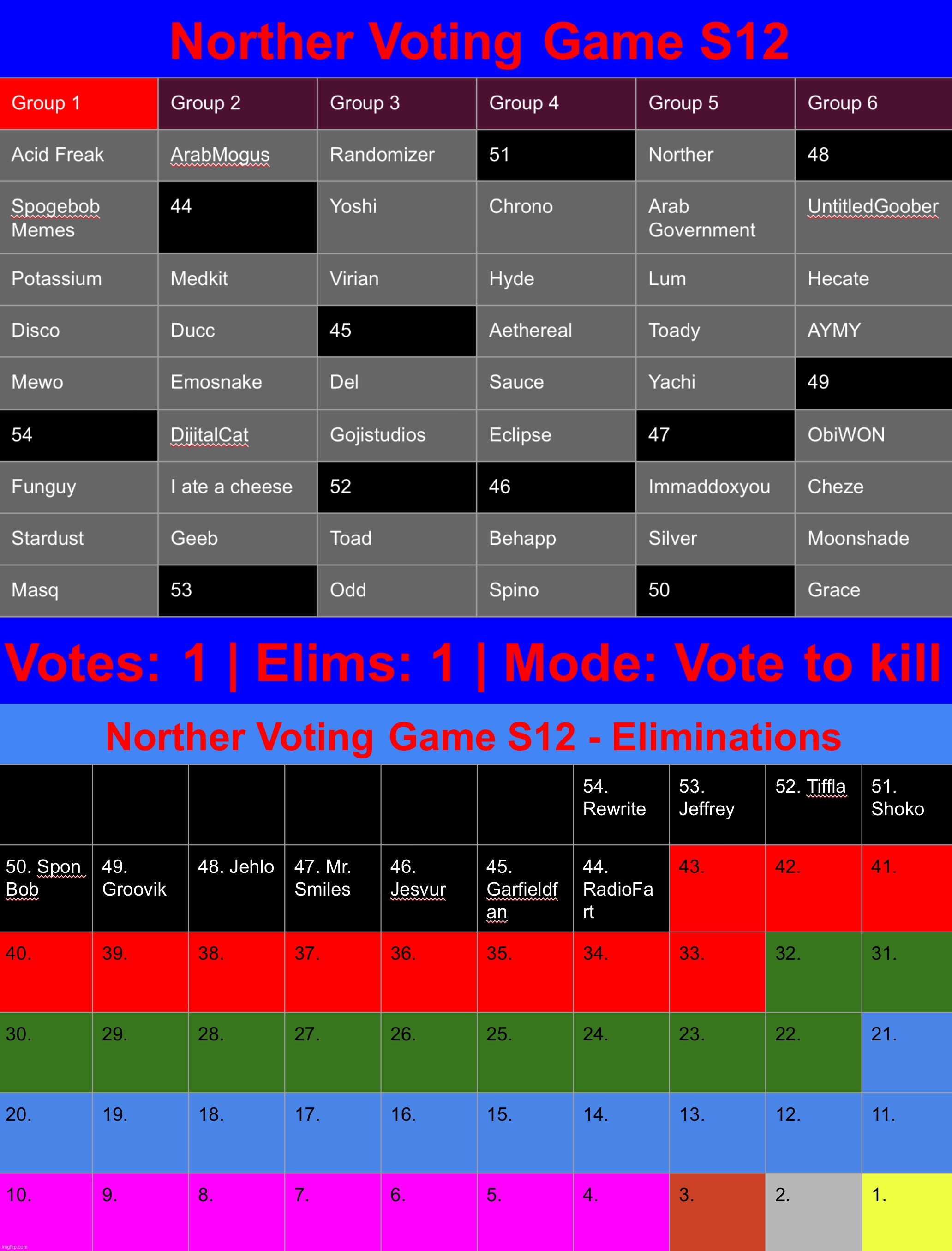 Next round will have a mode switch | image tagged in voting game s12 | made w/ Imgflip meme maker
