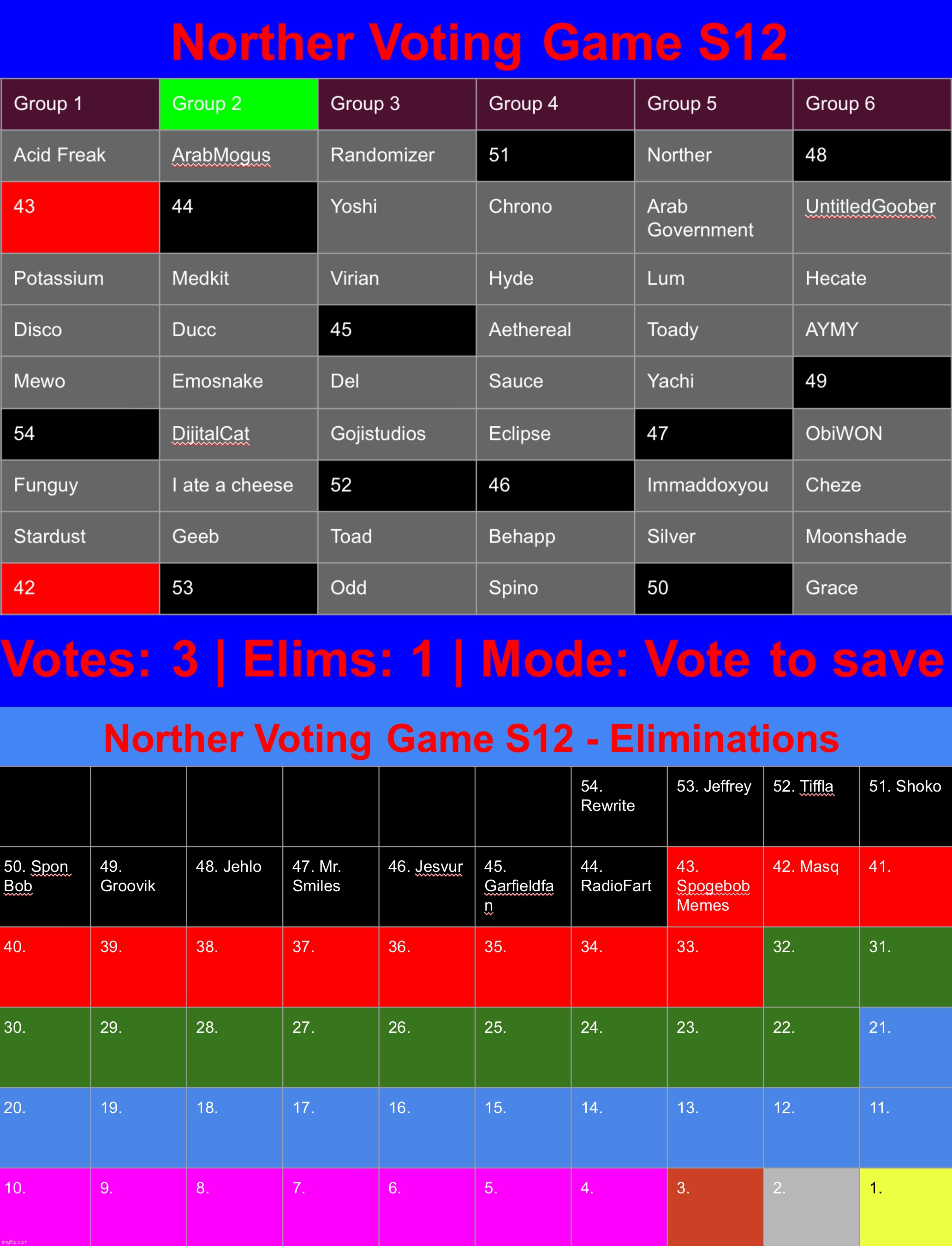 Keep saving 3 | image tagged in voting game s12 | made w/ Imgflip meme maker