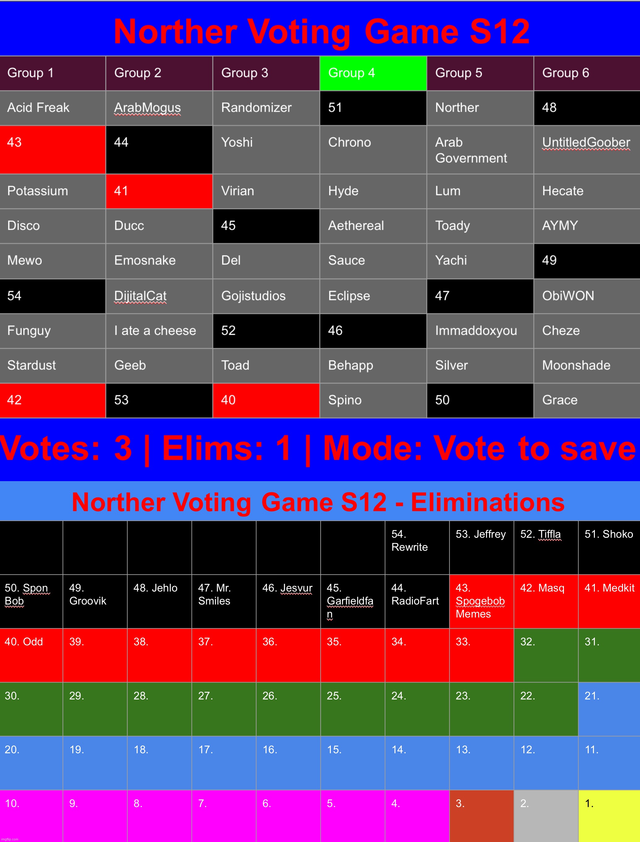 Keep going | image tagged in voting game s12 | made w/ Imgflip meme maker