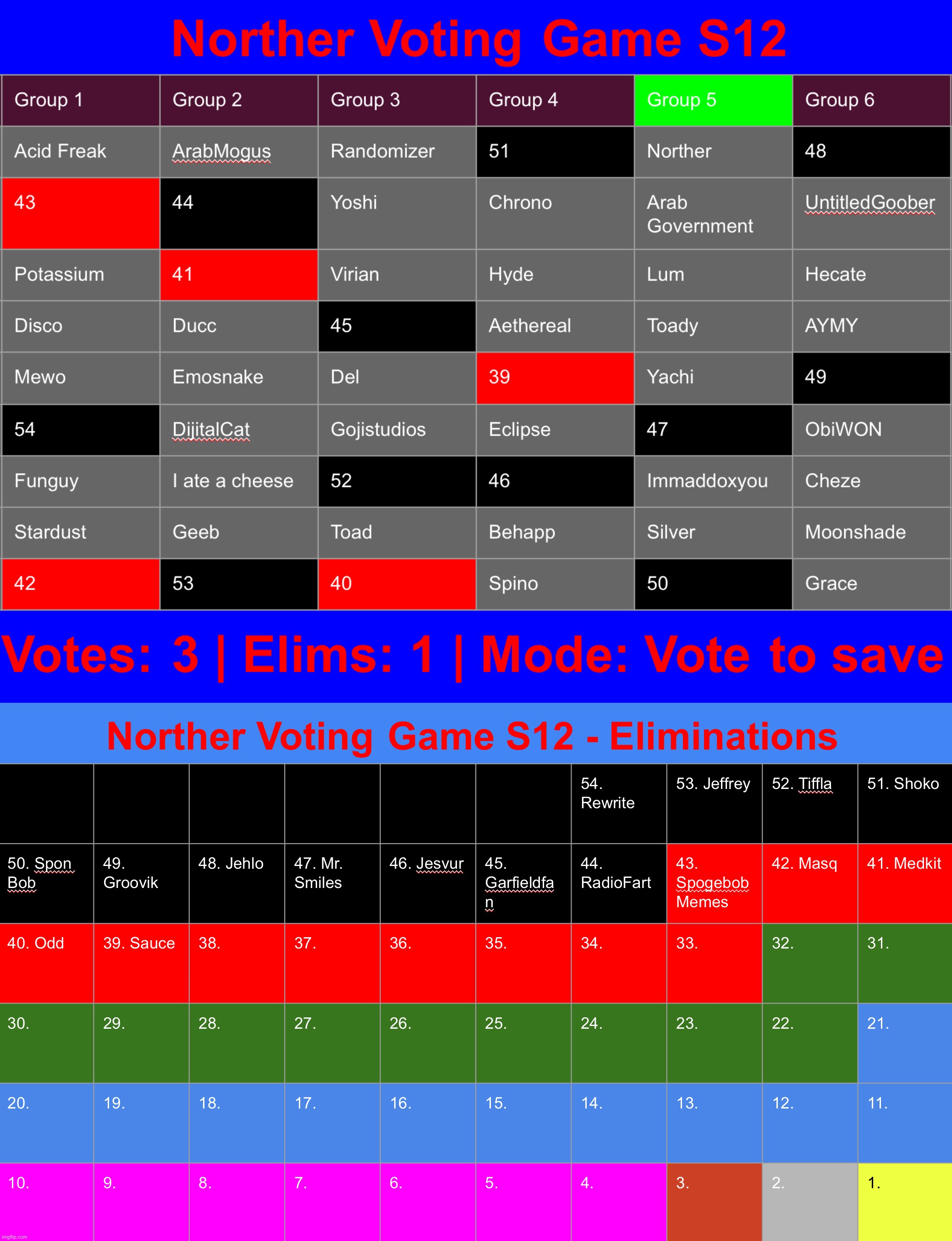 Save 3 y‘all | image tagged in voting game s12 | made w/ Imgflip meme maker