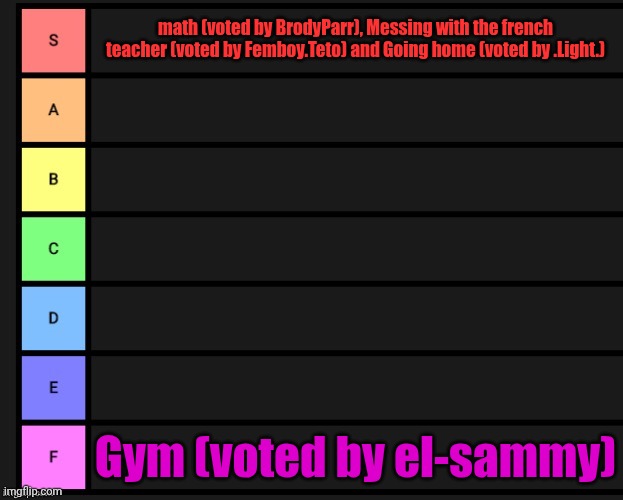 (update number 1) we need a new tier list because el-sammy doesn't know what relatable means. | math (voted by BrodyParr), Messing with the french teacher (voted by Femboy.Teto) and Going home (voted by .Light.); Gym (voted by el-sammy) | image tagged in tier list,school | made w/ Imgflip meme maker