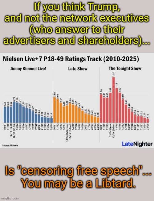 And... Nearly all of them don't understand the difference between 'network' and 'cable'. | If you think Trump, and not the network executives (who answer to their advertisers and shareholders)... Is "censoring free speech"...
You may be a Libtard. | made w/ Imgflip meme maker