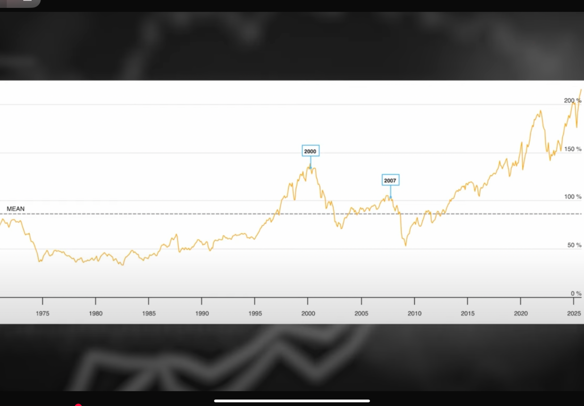 Buffet indicator Blank Meme Template