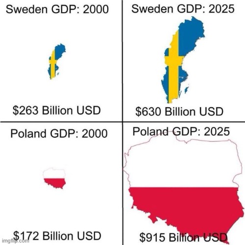 poland did really good after communism | made w/ Imgflip meme maker