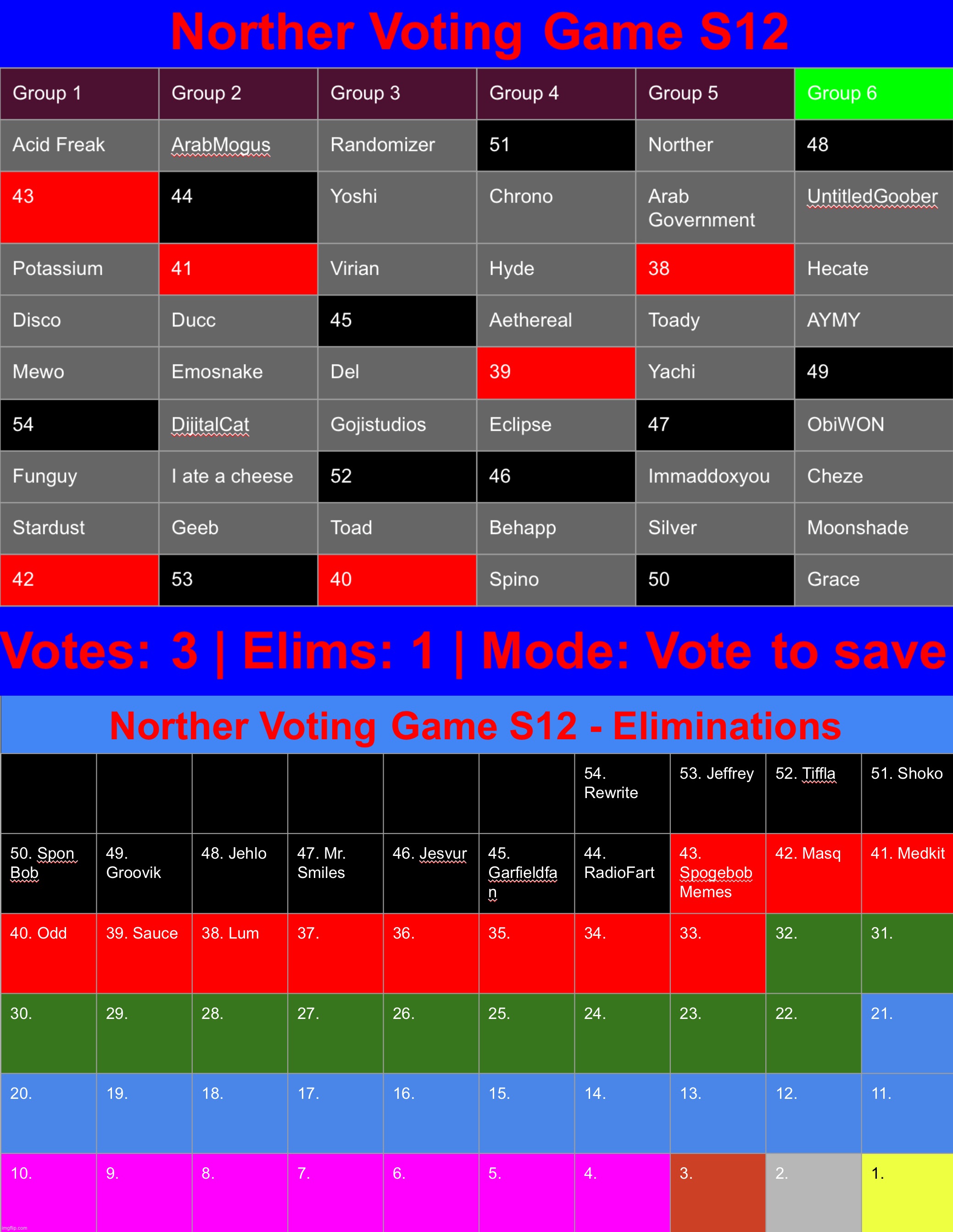 I wonder if they realized that ArabMogus and ArabGovernment are two different users | image tagged in voting game s12 | made w/ Imgflip meme maker