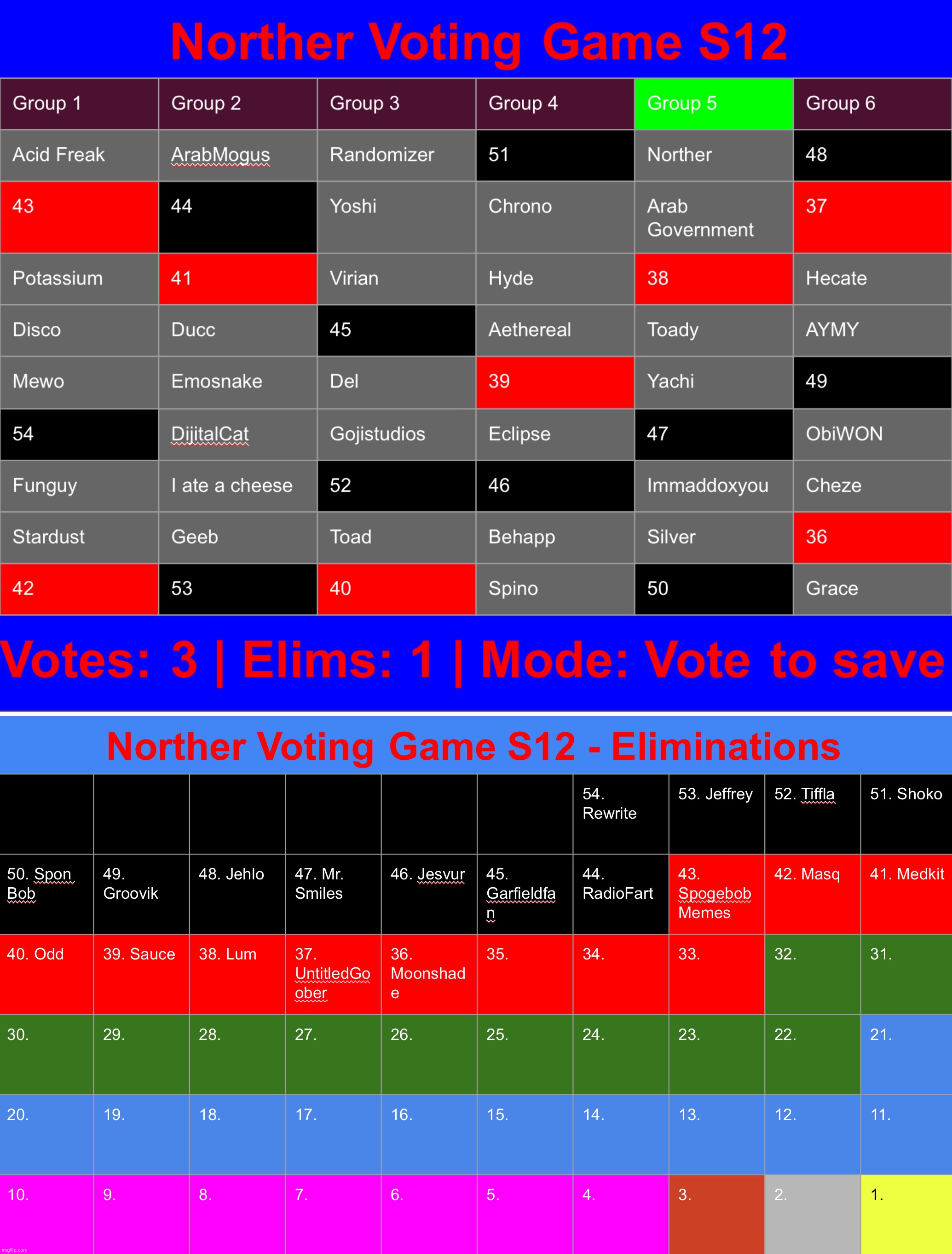 Save 3 once again | image tagged in voting game s12 | made w/ Imgflip meme maker