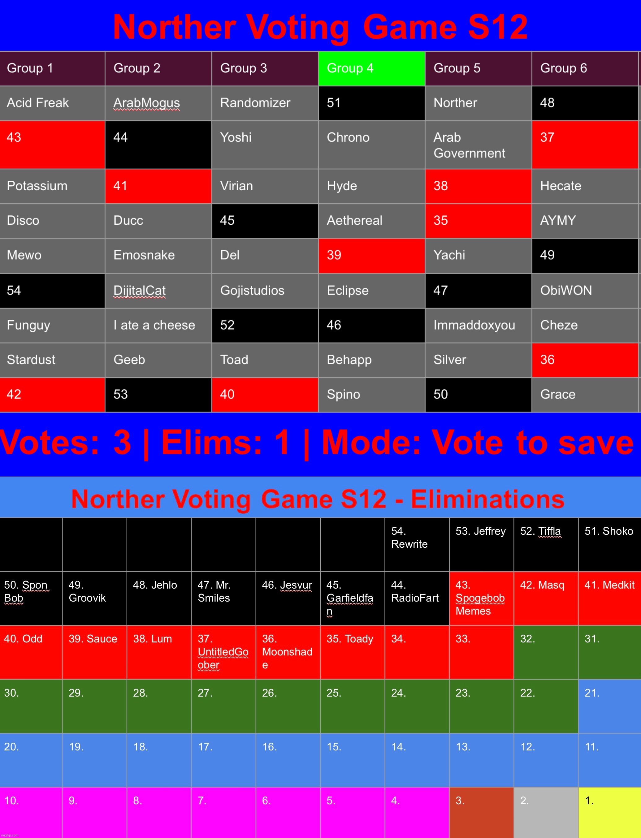 Save 3 (next mode switch will be more interesting trust) | image tagged in voting game s12 | made w/ Imgflip meme maker