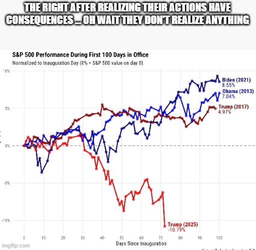 Economy is cooked | THE RIGHT AFTER REALIZING THEIR ACTIONS HAVE CONSEQUENCES ... OH WAIT THEY DON'T REALIZE ANYTHING | image tagged in economy is cooked | made w/ Imgflip meme maker