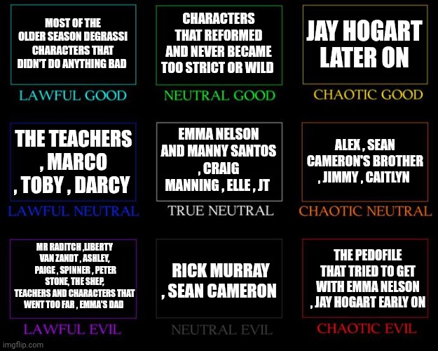 Degrassi The Next Generation Alignment Chart | MOST OF THE OLDER SEASON DEGRASSI CHARACTERS THAT DIDN'T DO ANYTHING BAD; CHARACTERS THAT REFORMED AND NEVER BECAME TOO STRICT OR WILD; JAY HOGART LATER ON; EMMA NELSON AND MANNY SANTOS , CRAIG MANNING , ELLE , JT; ALEX , SEAN CAMERON'S BROTHER , JIMMY , CAITLYN; THE TEACHERS , MARCO , TOBY , DARCY; MR RADITCH ,LIBERTY VAN ZANDT , ASHLEY,  PAIGE , SPINNER , PETER STONE, THE SHEP, TEACHERS AND CHARACTERS THAT WENT TOO FAR , EMMA'S DAD; RICK MURRAY , SEAN CAMERON; THE PEDOFILE THAT TRIED TO GET WITH EMMA NELSON , JAY HOGART EARLY ON | image tagged in alignment chart | made w/ Imgflip meme maker