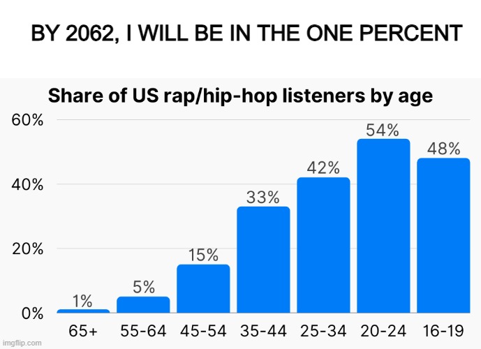 never doubt my financial skills | BY 2062, I WILL BE IN THE ONE PERCENT | image tagged in statistics,graphs,jokes,funny | made w/ Imgflip meme maker