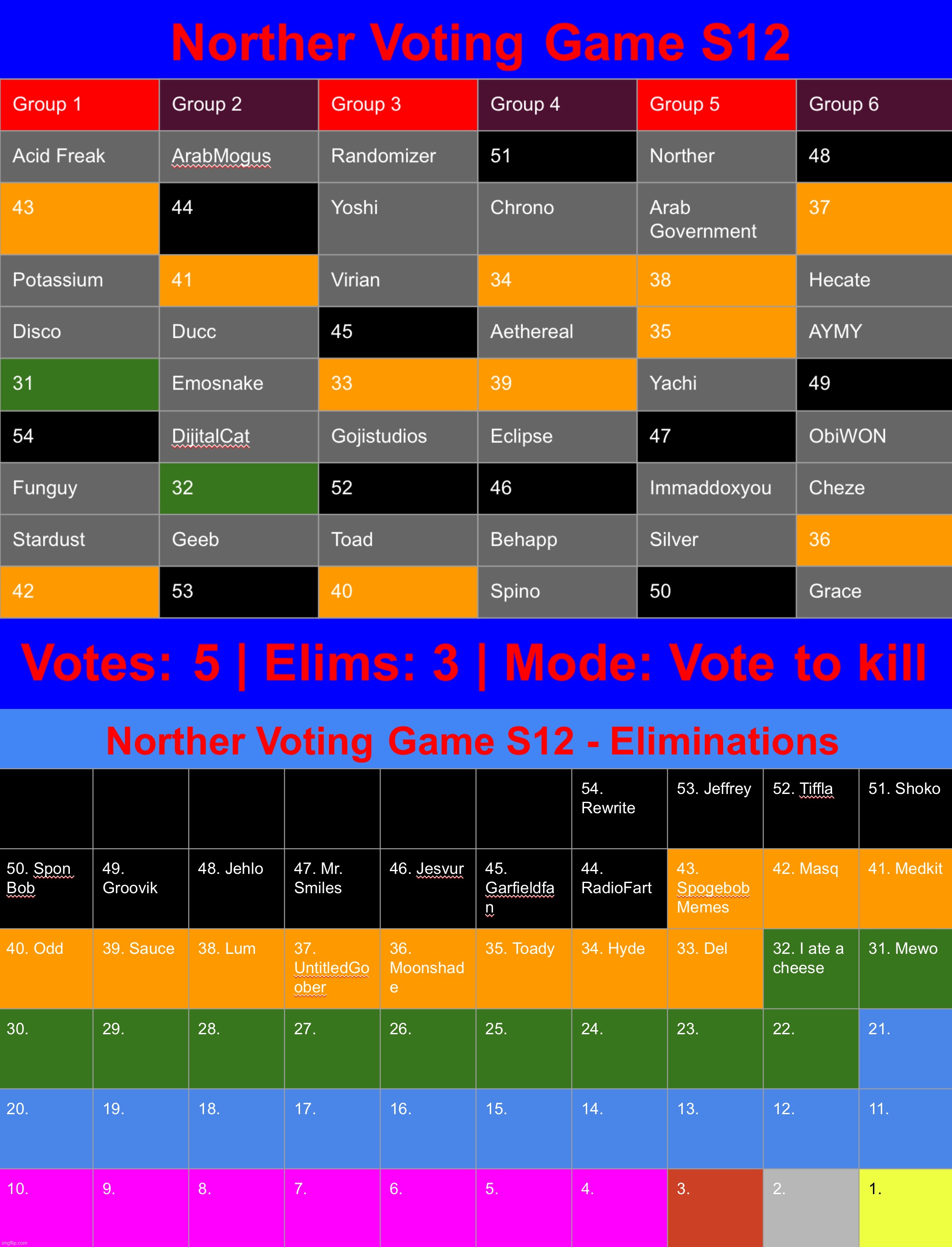 Lik I announced, mode switch. Kill five from any of the three highlighted groups. | image tagged in voting game s12 | made w/ Imgflip meme maker