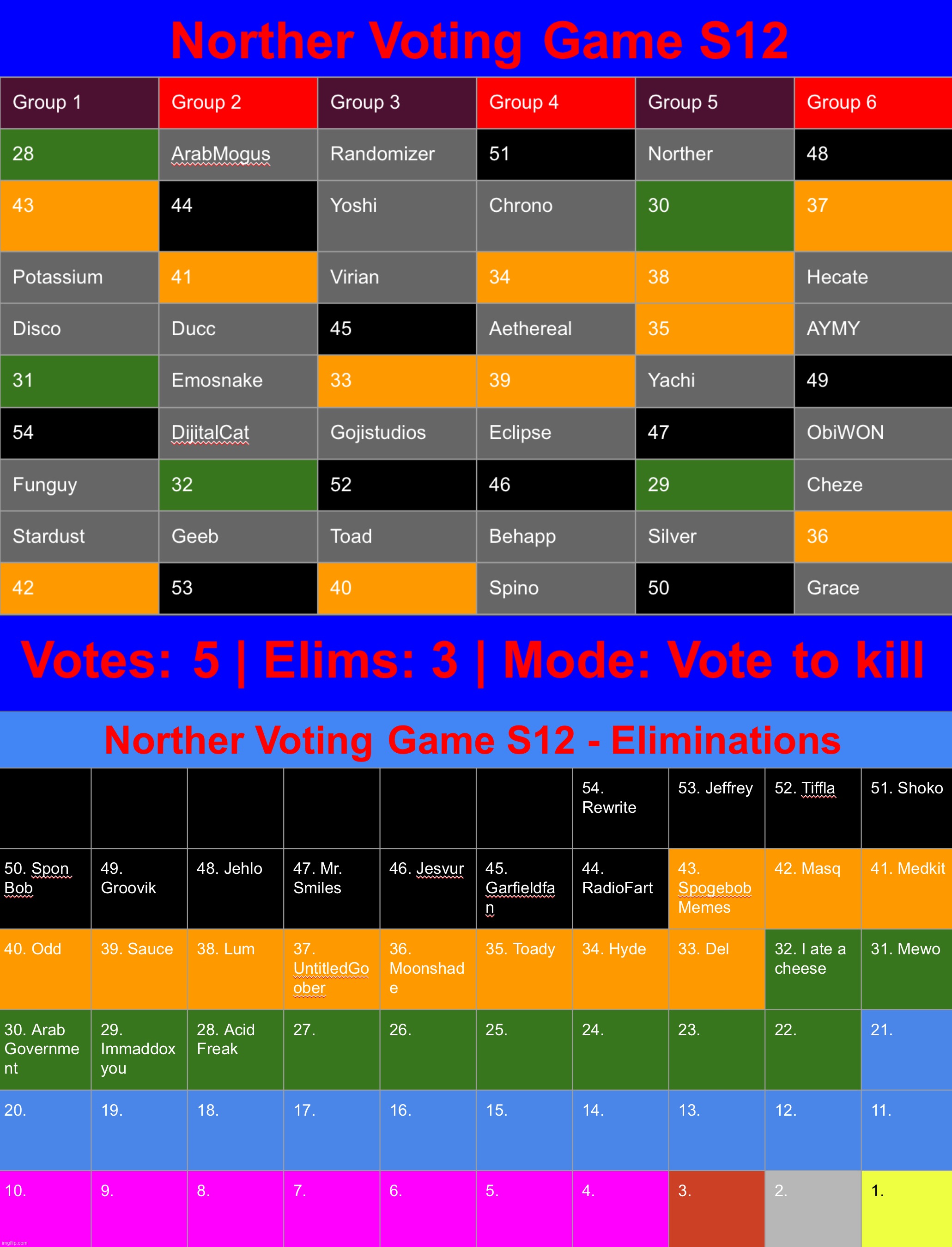 Last round before the advance. Kill 5 from any of the highlighted groups. | image tagged in voting game s12 | made w/ Imgflip meme maker