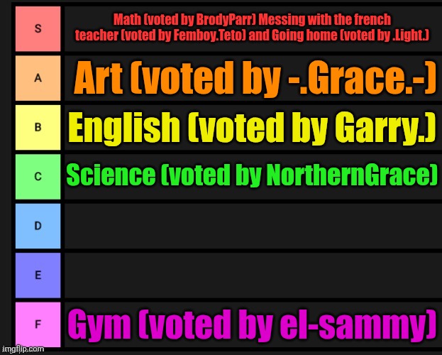 (update number 3) YES MORE VOTES | Math (voted by BrodyParr) Messing with the french teacher (voted by Femboy.Teto) and Going home (voted by .Light.); Art (voted by -.Grace.-); English (voted by Garry.); Science (voted by NorthernGrace); Gym (voted by el-sammy) | image tagged in tier list,school | made w/ Imgflip meme maker