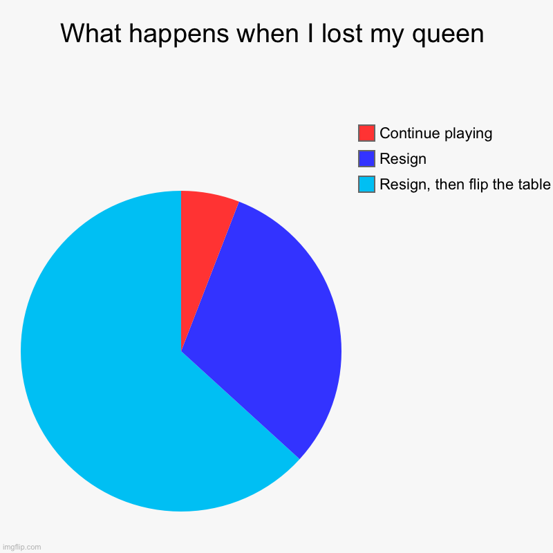 playing chess in a nutshell... | What happens when I lost my queen | Resign, then flip the table , Resign, Continue playing | image tagged in charts,pie charts,chess,why | made w/ Imgflip chart maker