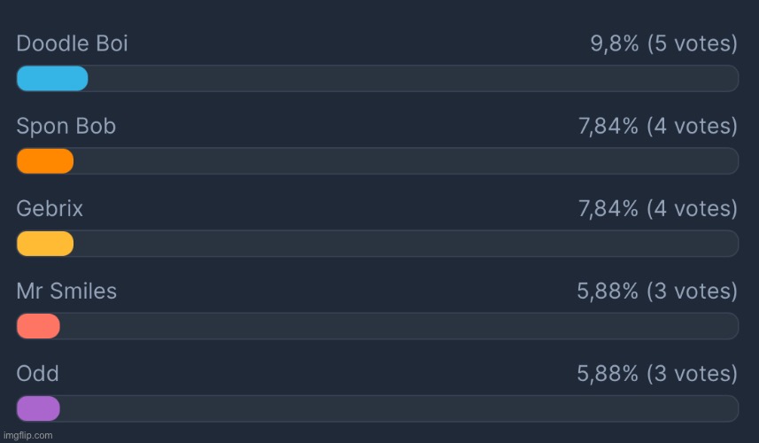 Current leaders | image tagged in voting game s12 | made w/ Imgflip meme maker