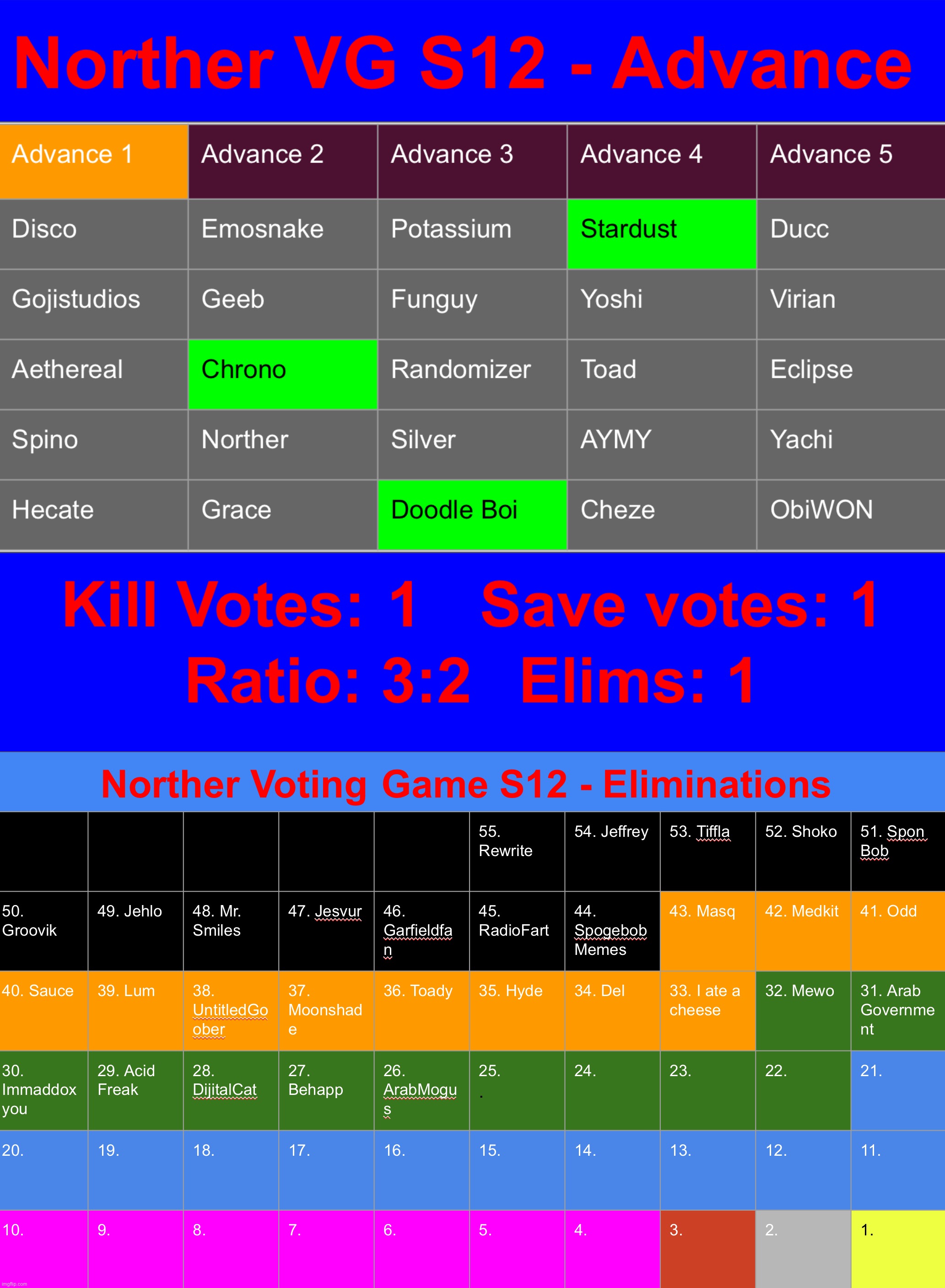 Alright y‘all, kill 1 save 1 | image tagged in voting game s12 | made w/ Imgflip meme maker