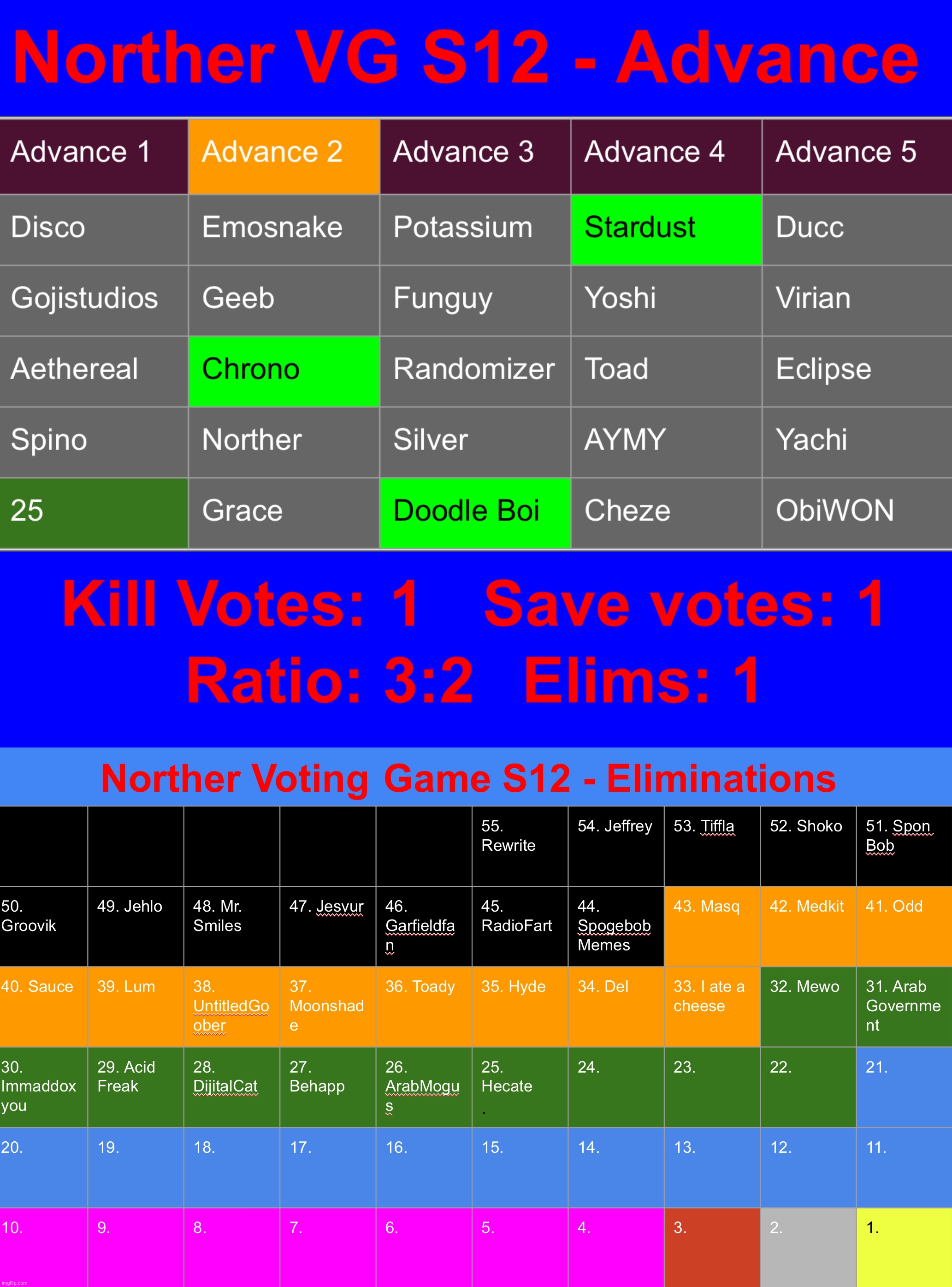 Kill 1, save 1 (why are voting games turning more and more into gambling simulators bro) | image tagged in voting game s12 | made w/ Imgflip meme maker