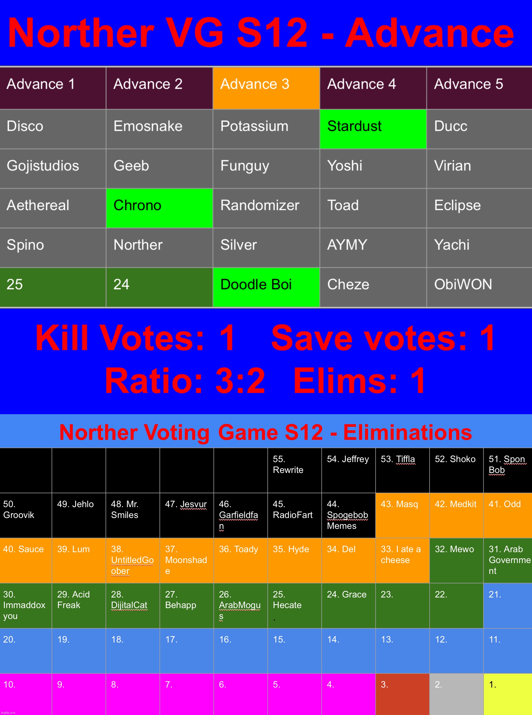 Reposted again, kill 1 & save 1 | image tagged in voting game s12 | made w/ Imgflip meme maker