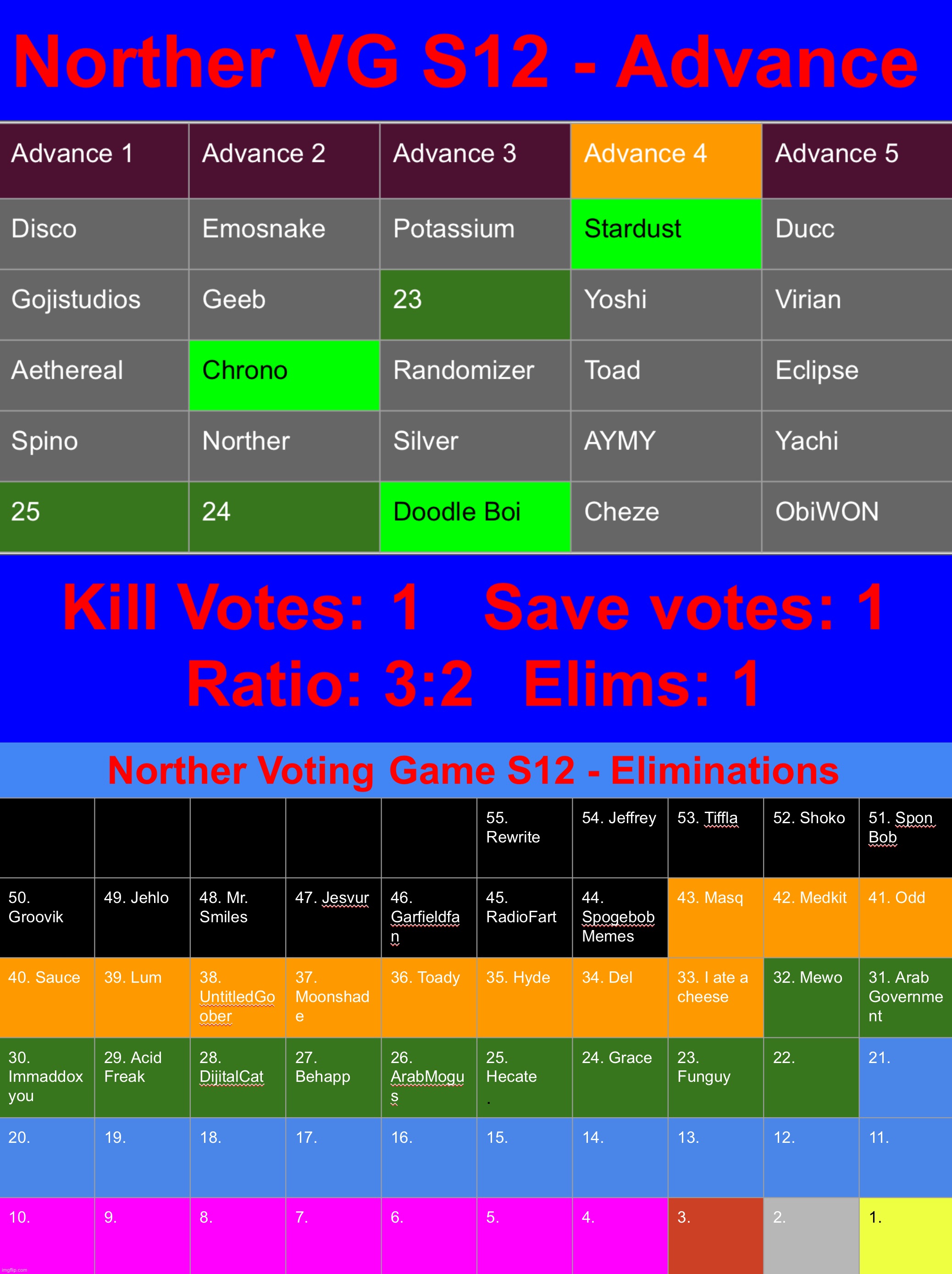 Reposted, kill 1 save 1 | image tagged in voting game s12 | made w/ Imgflip meme maker