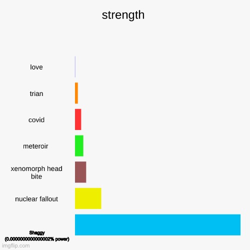 strength of things | Shaggy (0.0000000000000002% power) | image tagged in strength of things | made w/ Imgflip meme maker