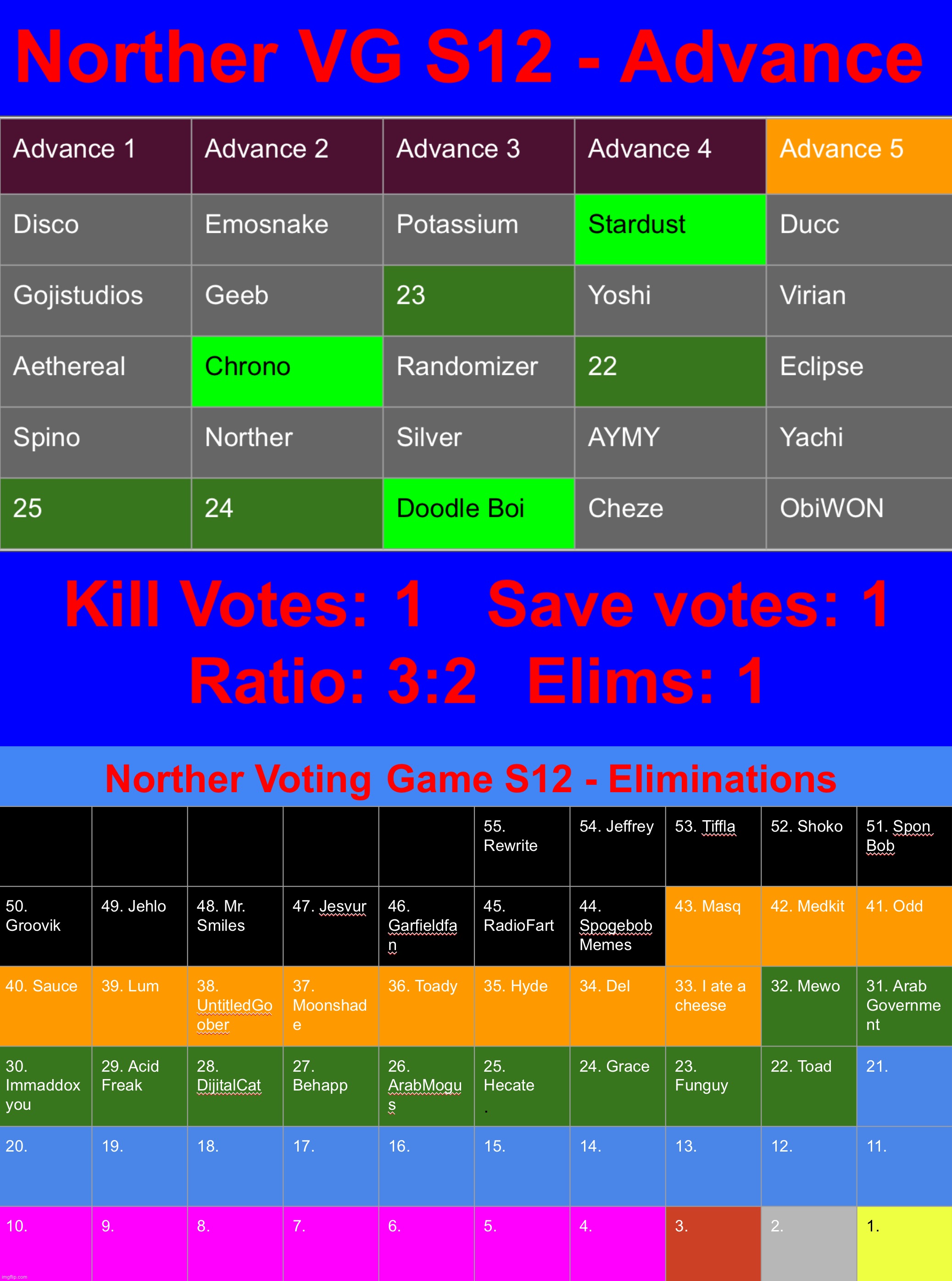 Kill 1 save 1 as always | image tagged in voting game s12 | made w/ Imgflip meme maker