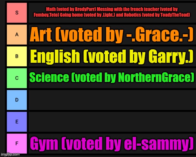 (update number 4) we need a subject for D, E and we need a person who is willing to remove gym from F tier. | Math (voted by BrodyParr) Messing with the french teacher (voted by Femboy.Teto) Going home (voted by .Light.) and Robotics (voted by ToadyTheToad); Art (voted by -.Grace.-); English (voted by Garry.); Science (voted by NorthernGrace); Gym (voted by el-sammy) | image tagged in tier list,school | made w/ Imgflip meme maker