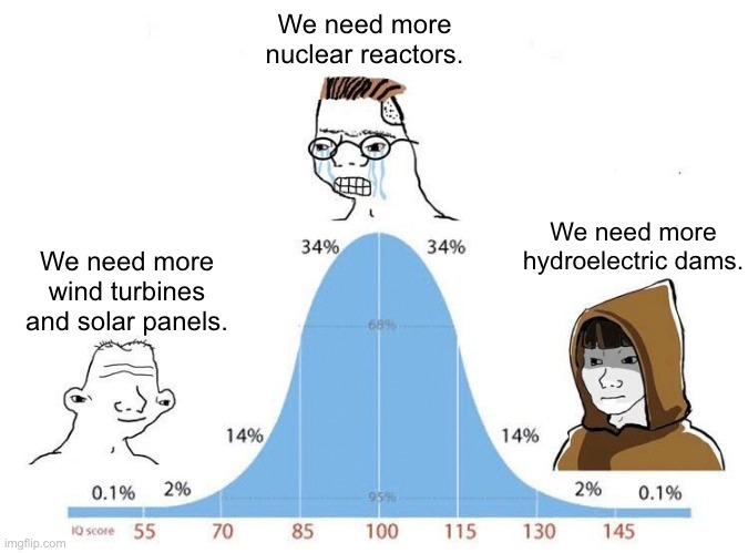 Hydroelectricity is even cheaper than nuclear. | We need more nuclear reactors. We need more hydroelectric dams. We need more wind turbines
and solar panels. | image tagged in bell curve,electricity,nuclear power,hydroelectric power | made w/ Imgflip meme maker