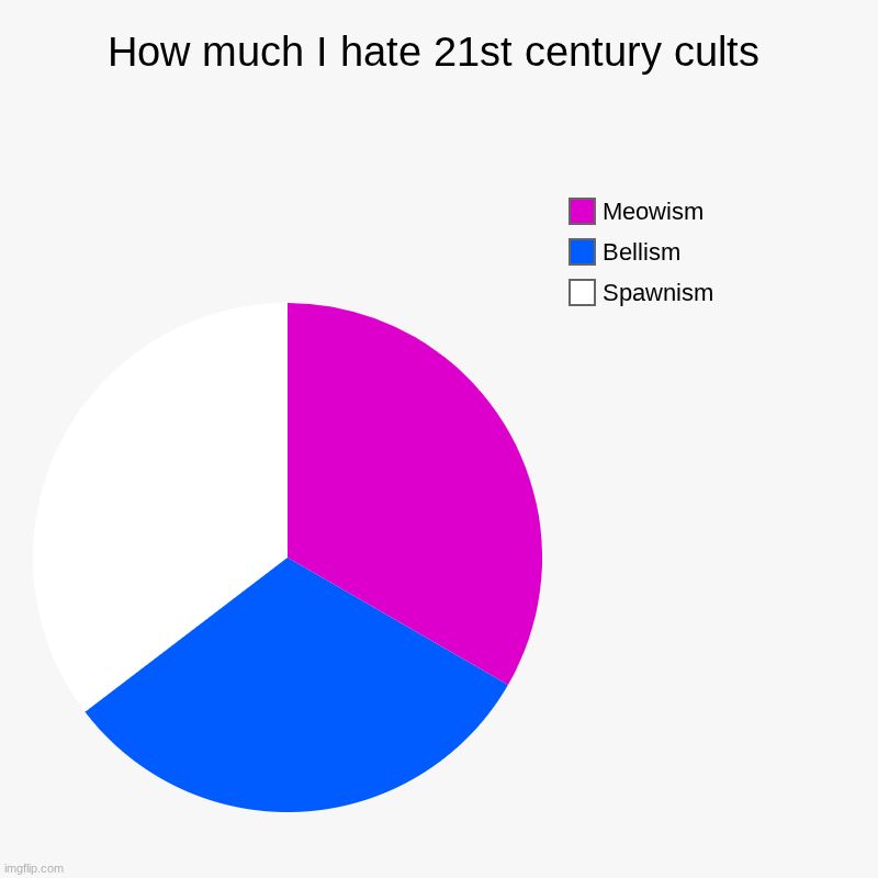 F ALL CULTS FOREVER | How much I hate 21st century cults | Spawnism, Bellism, Meowism | image tagged in charts,pie charts | made w/ Imgflip chart maker