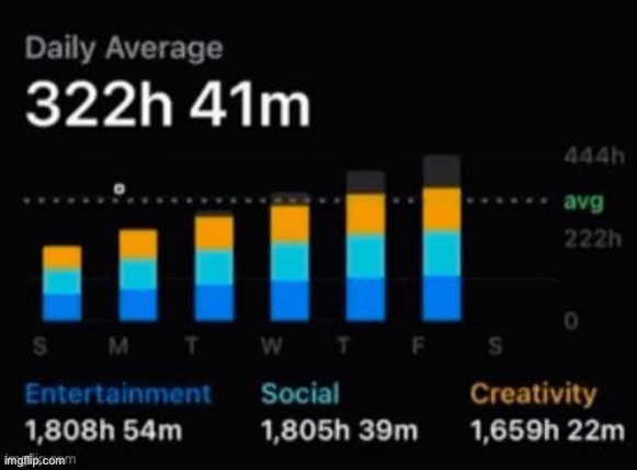 bro I think my screen time is cooked | image tagged in msmg | made w/ Imgflip meme maker