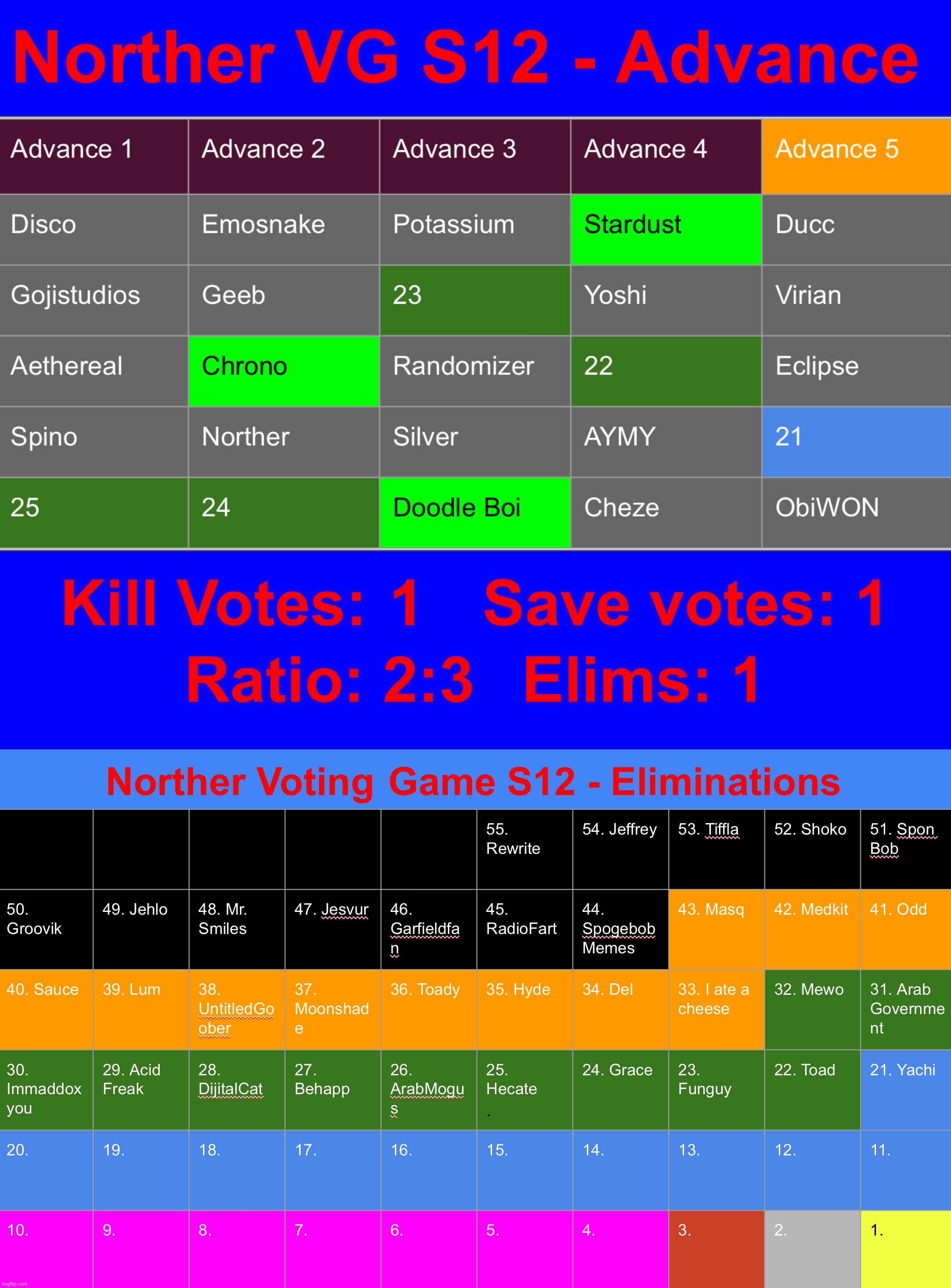 Same mode, but different ratio. Kill 1, save 1. | image tagged in voting game s12 | made w/ Imgflip meme maker