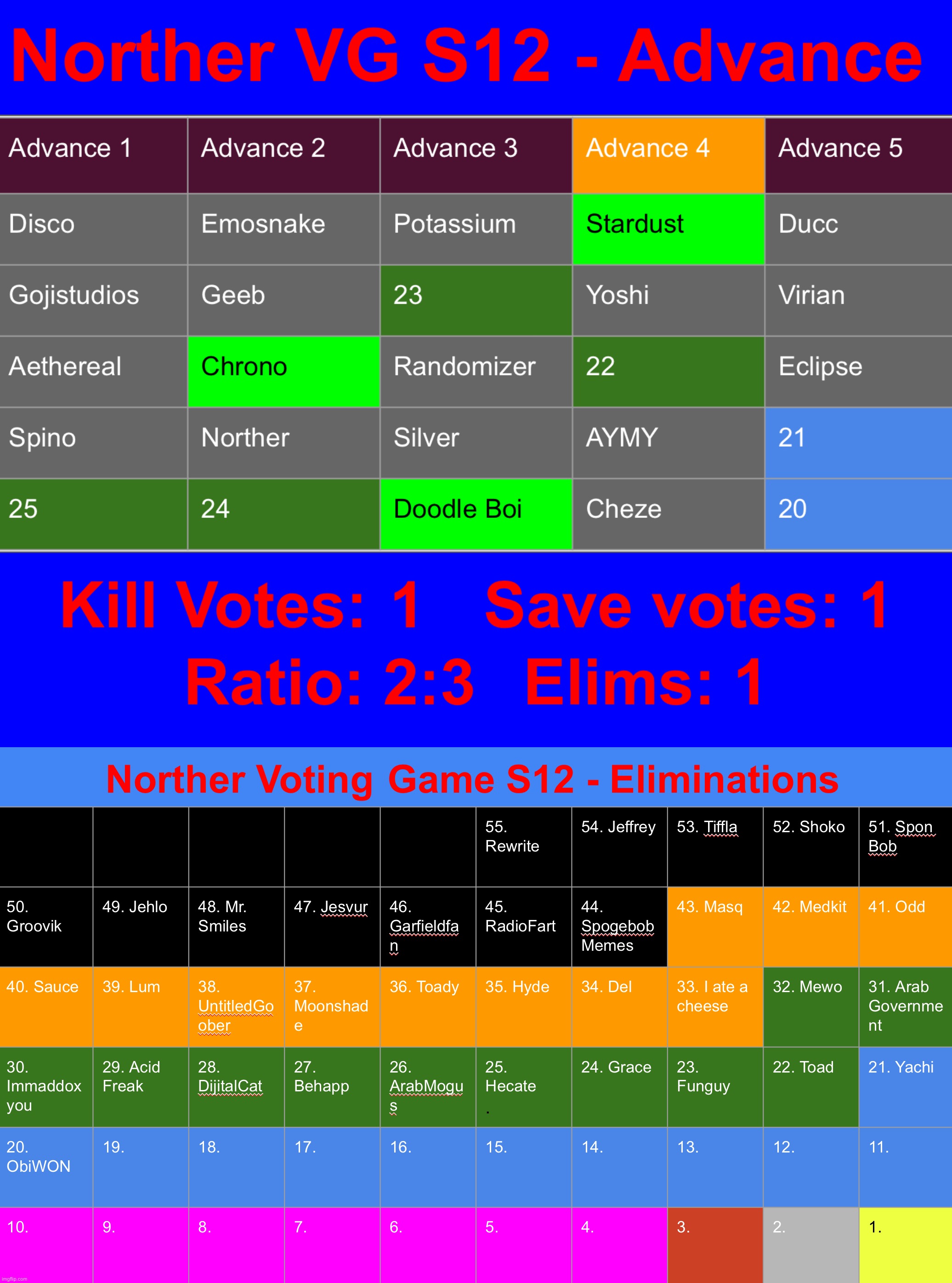 Kill 1 save 1. Five rounds left to the top 10. | image tagged in voting game s12 | made w/ Imgflip meme maker
