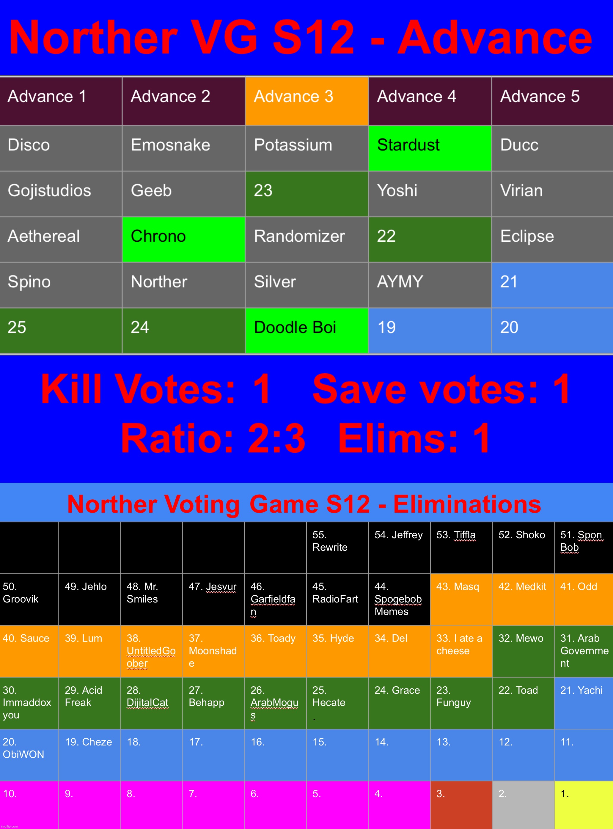 Kill 1 save 1 (the top 10 round might be the most unique I‘ve done, both bc of the concept and bc of the users) | image tagged in voting game s12 | made w/ Imgflip meme maker