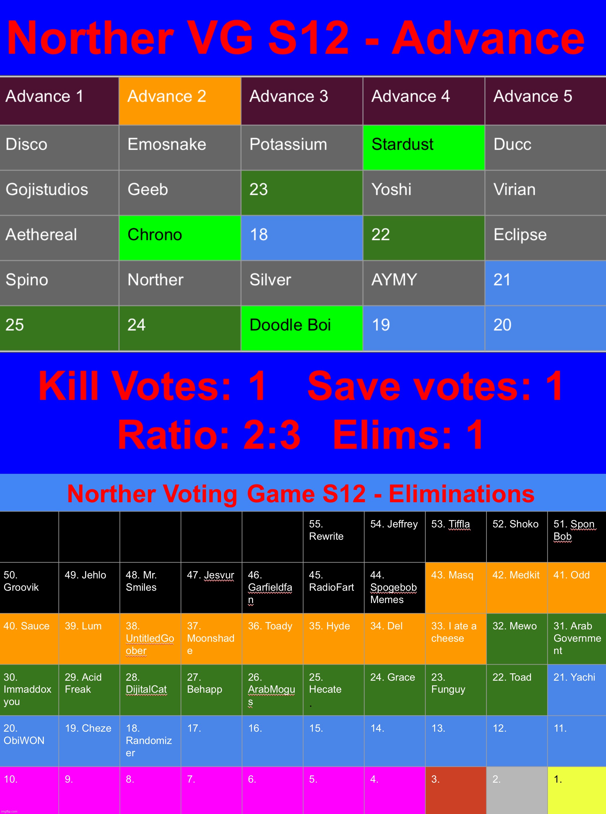Kill 1 save 1 (only users still alive who haven‘t been in the top 10 yet are Stardust, Doodle Boi, and Goji) | image tagged in voting game s12 | made w/ Imgflip meme maker