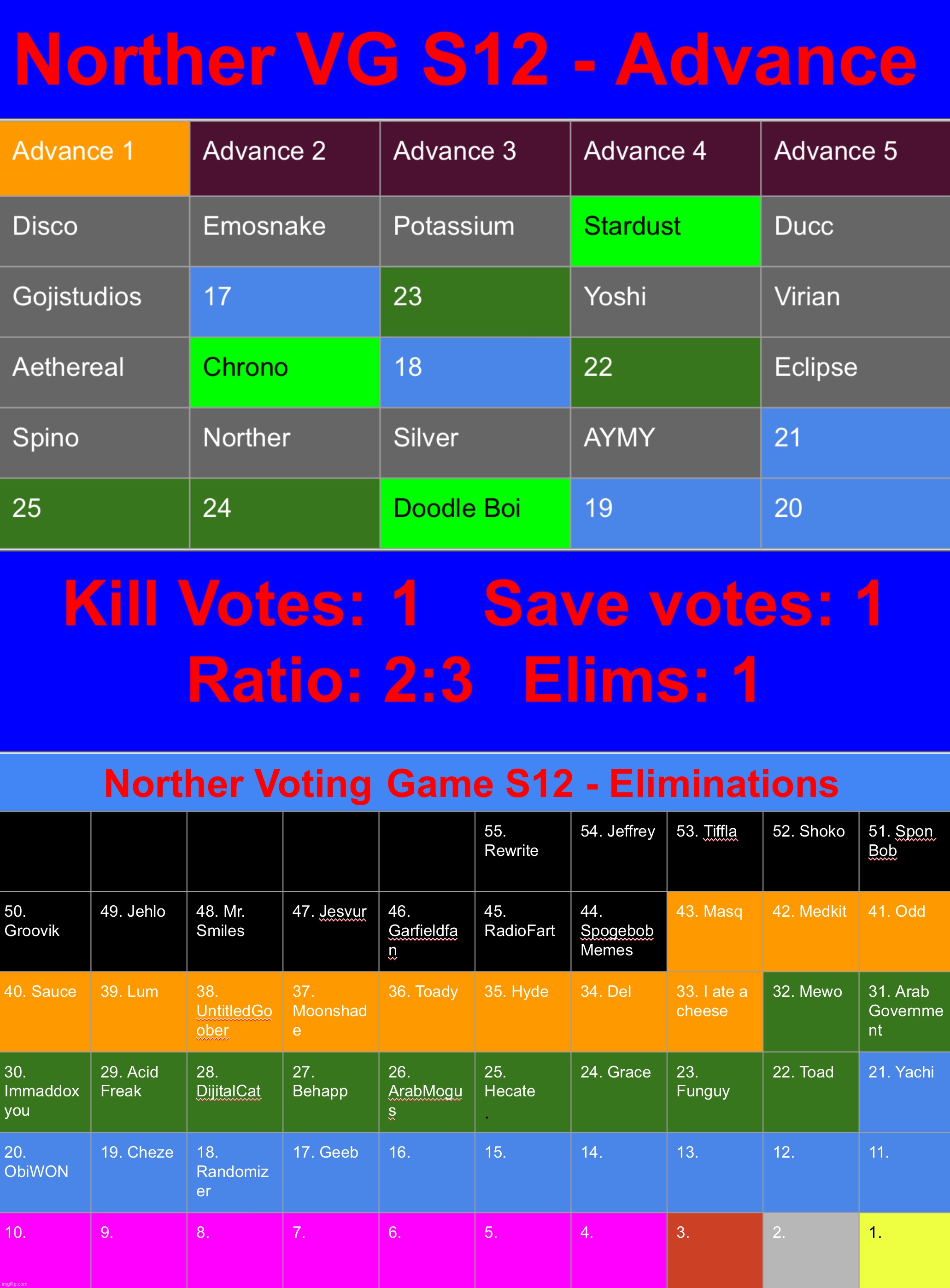 Kill 1 save 1 (next round will have a pretty interesting mode) | image tagged in voting game s12 | made w/ Imgflip meme maker