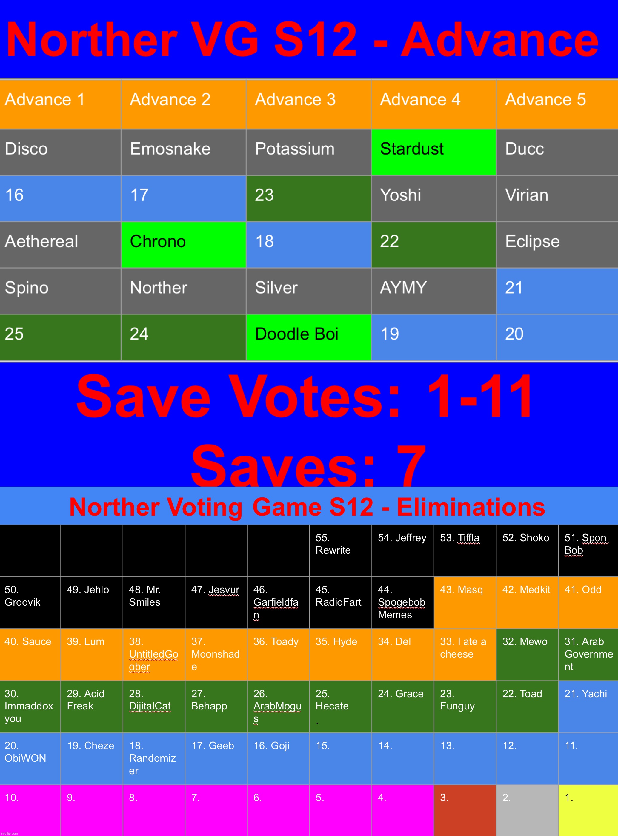 Changed the mode (requested by Silver). Now save as many users as you want. | image tagged in voting game s12 | made w/ Imgflip meme maker