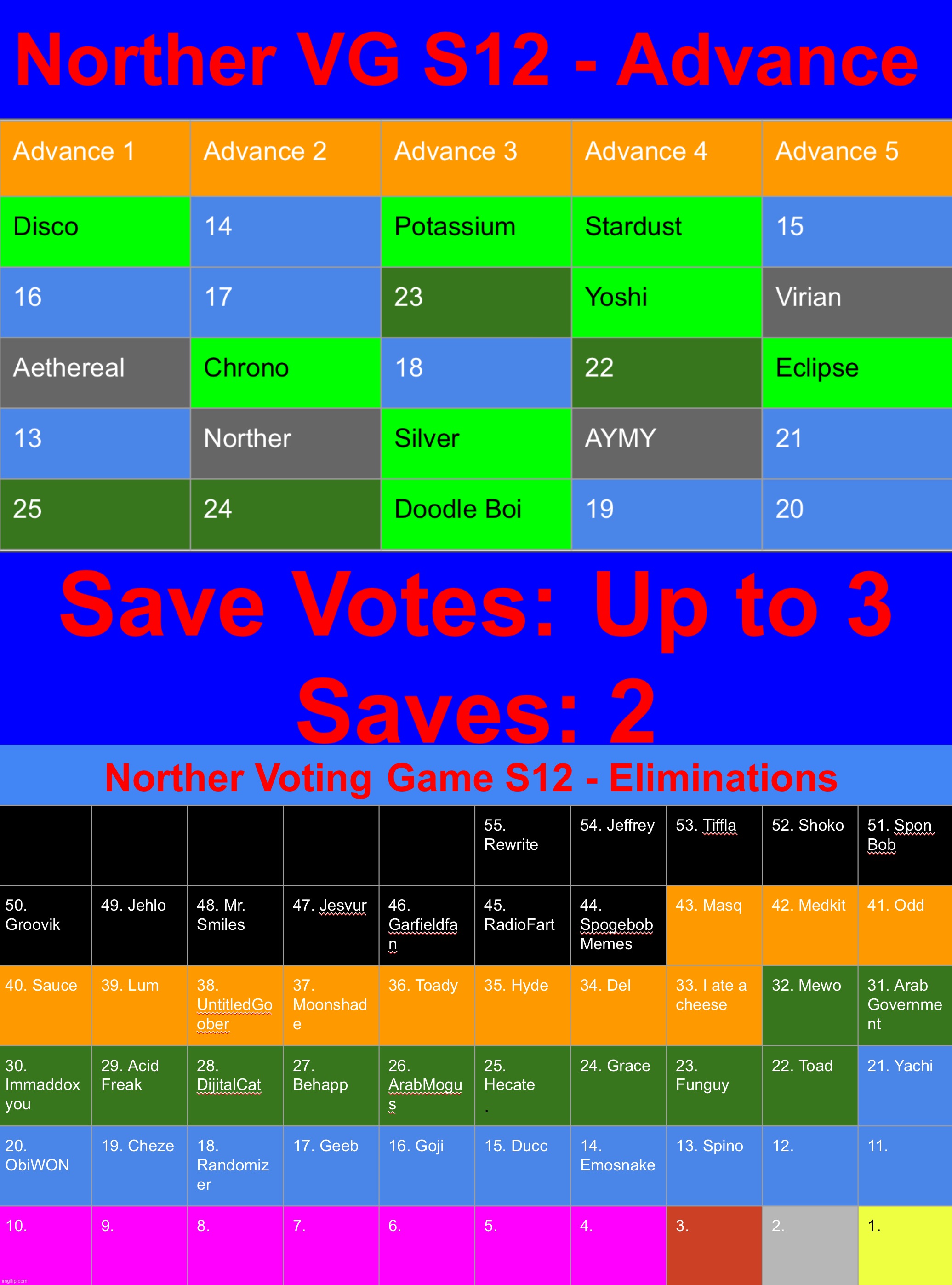 Save between 1 and 3 of the 4 unsaved users | image tagged in voting game s12 | made w/ Imgflip meme maker