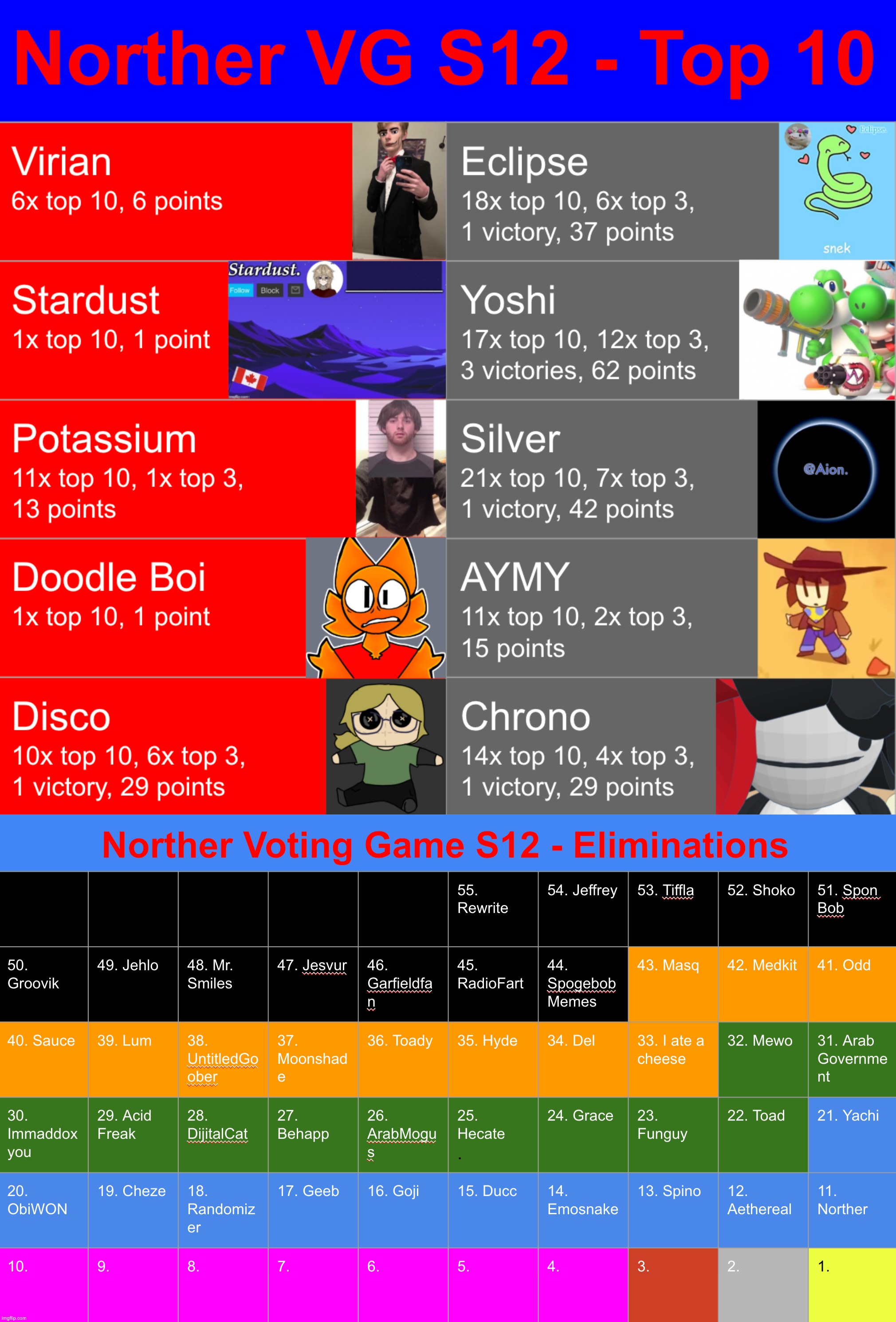The top 10 has started. Kill 1 highlighted user. | image tagged in voting game s12 | made w/ Imgflip meme maker