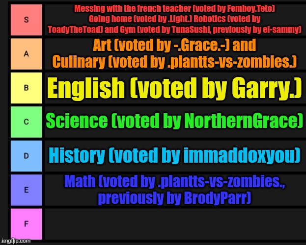 (update number 5) this tier list feels like satisfaction. we need something for F though. | Messing with the french teacher (voted by Femboy.Teto) Going home (voted by .Light.) Robotics (voted by ToadyTheToad) and Gym (voted by TunaSushi, previously by el-sammy); Art (voted by -.Grace.-) and Culinary (voted by .plantts-vs-zombies.); English (voted by Garry.); Science (voted by NorthernGrace); History (voted by immaddoxyou); Math (voted by .plantts-vs-zombies., previously by BrodyParr) | image tagged in tier list,school | made w/ Imgflip meme maker