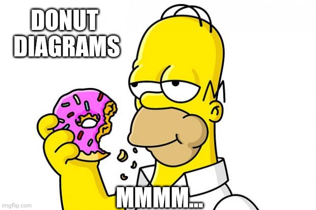 Homer Simpson Donut | DONUT 
DIAGRAMS MMMM... | image tagged in homer simpson donut | made w/ Imgflip meme maker