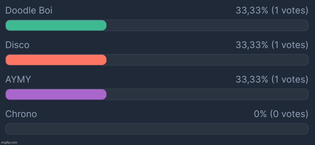 The voting game finale has started yesterday https://strawpoll.com/wAg3Q9Yd2y8 | image tagged in voting game s12 | made w/ Imgflip meme maker