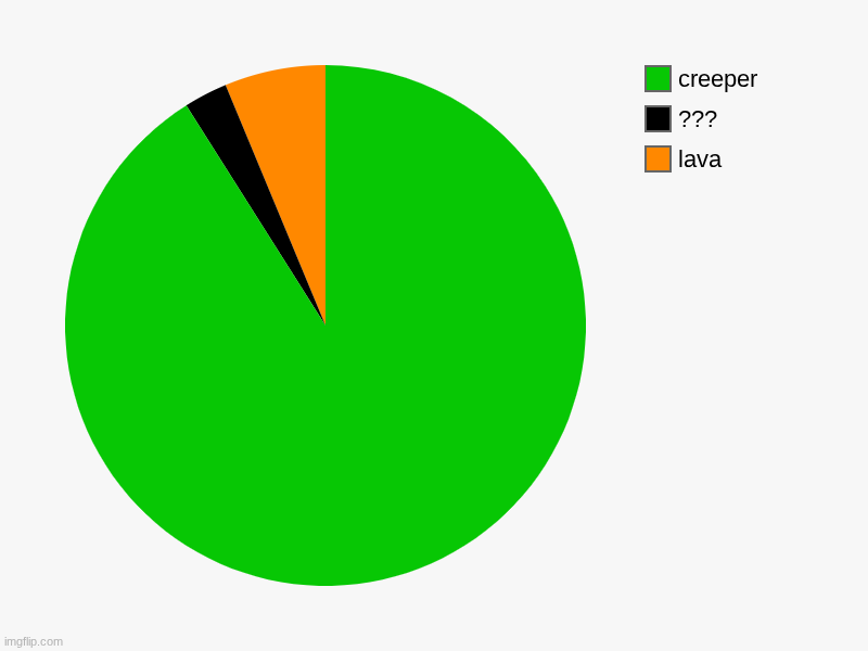 why i quit minecraft | lava, ???, creeper | image tagged in charts,pie charts | made w/ Imgflip chart maker