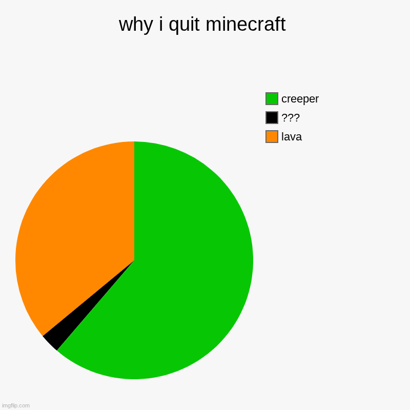 why i quit minecraft | why i quit minecraft | lava, ???, creeper | image tagged in charts,pie charts | made w/ Imgflip chart maker