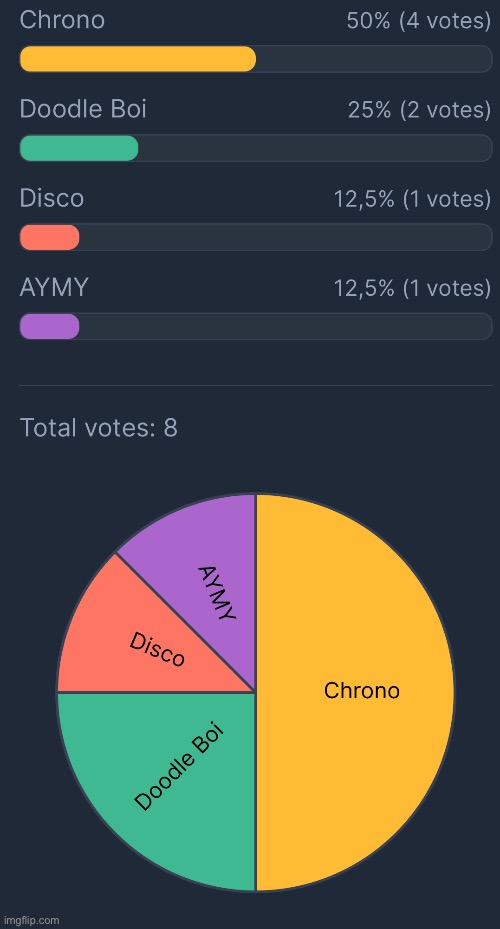 Crazy glowup for Chrono over here https://strawpoll.com/wAg3Q9Yd2y8 | image tagged in voting game s12 | made w/ Imgflip meme maker