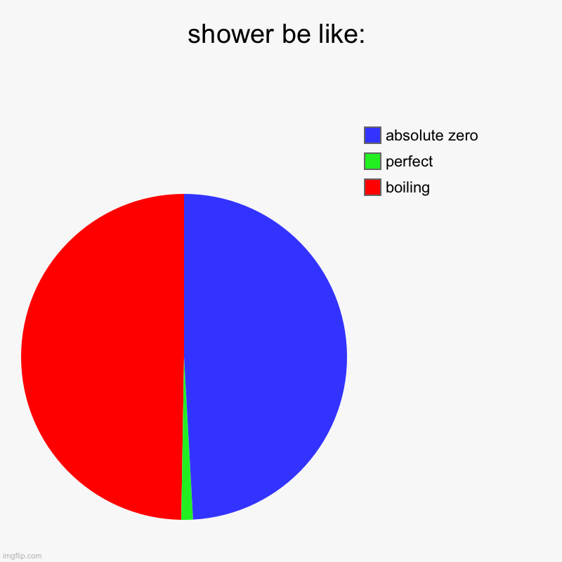 shower be like | shower be like: | boiling, perfect, absolute zero | image tagged in charts,pie charts | made w/ Imgflip chart maker