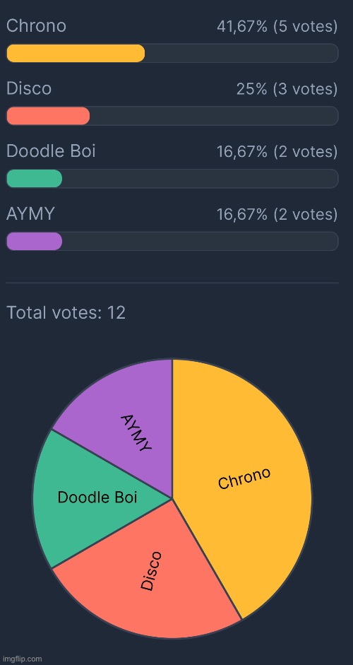 https://strawpoll.com/wAg3Q9Yd2y8 Dayum this voting is close af | made w/ Imgflip meme maker