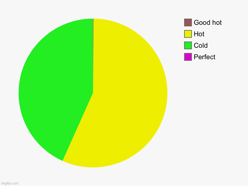 Yep. Shower | Perfect, Cold, Hot, Good hot | image tagged in charts,pie charts,shower | made w/ Imgflip chart maker