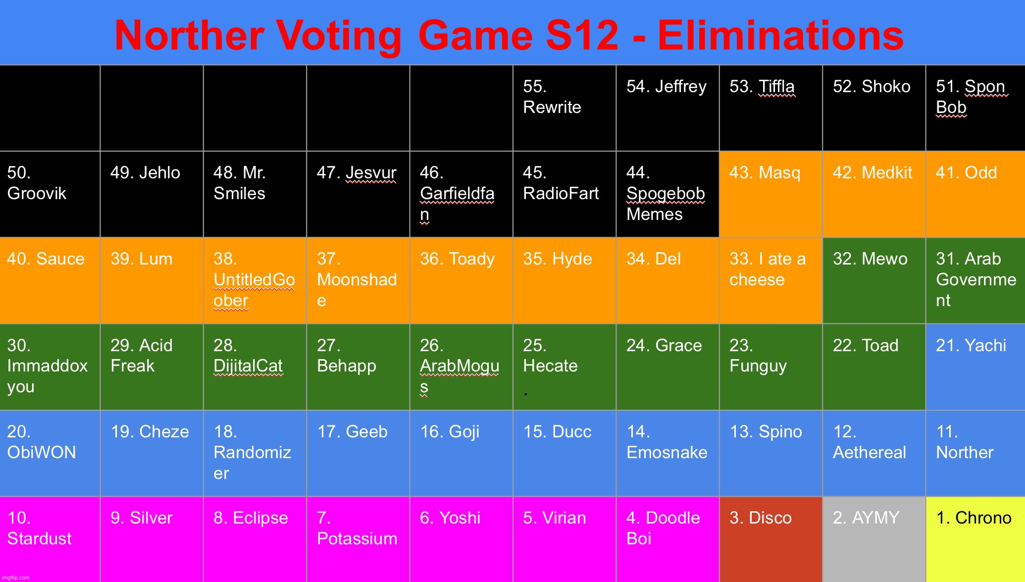 Imma pass the voting game thing to Yoshi for some time now | image tagged in voting game s12 | made w/ Imgflip meme maker