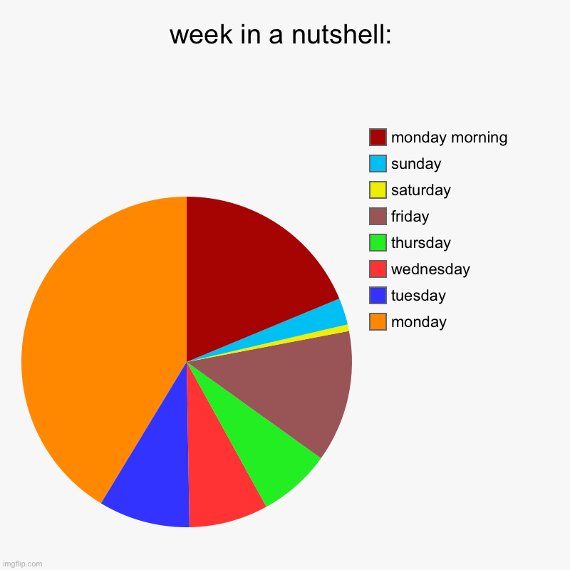 week be like: | week in a nutshell: | monday, tuesday, wednesday, thursday, friday, saturday, sunday, monday morning | image tagged in charts,pie charts | made w/ Imgflip chart maker