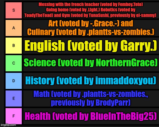(update number 6) tomorrow, the tier list is finalized. last chance to vote. | Messing with the french teacher (voted by Femboy.Teto) Going home (voted by .Light.) Robotics (voted by ToadyTheToad) and Gym (voted by TunaSushi, previously by el-sammy); Art (voted by -.Grace.-) and Culinary (voted by .plantts-vs-zombies.); English (voted by Garry.); Science (voted by NorthernGrace); History (voted by immaddoxyou); Math (voted by .plantts-vs-zombies., previously by BrodyParr); Health (voted by BlueInTheBig25) | image tagged in tier list,school | made w/ Imgflip meme maker