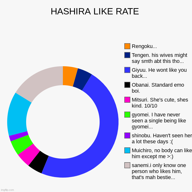HASHIRA LIKE RATE | sanemi.i only know one person who likes him, that's mah bestie..., Muichiro, no body can like him except me >:), shinobu | image tagged in charts,donut charts | made w/ Imgflip chart maker